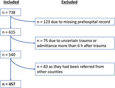 Delayed Neurosurgical Intervention in Traumatic Brain Injury Patients Referred From Primary Hospitals Is Not Associated With an Unfavorable Outcome